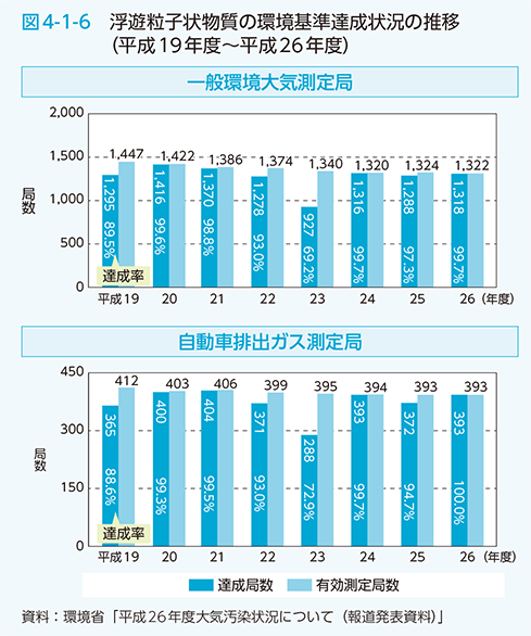 図4-1-6 浮遊粒子状物質の環境基準達成状況の推移（平成19年度〜平成26年度）