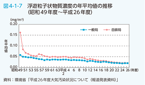 図4-1-7 浮遊粒子状物質濃度の年平均の推移（昭和49年度〜平成26年度）