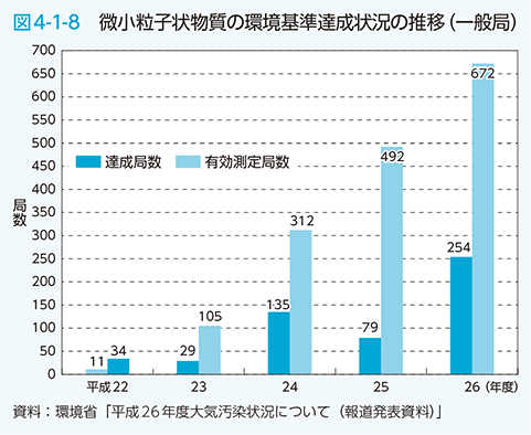 図4-1-8 微粒子状物質の環境基準達成状況の推移（一般局）