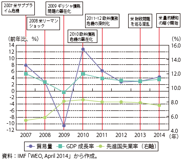 第Ⅰ-1-1-1図　世界の実質GDP成長率、貿易量、失業率の推移（年率）