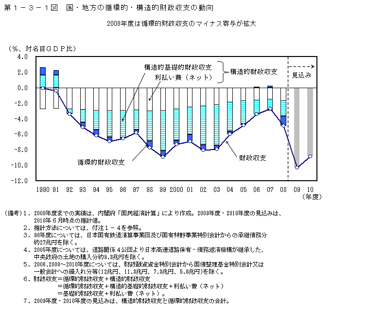 第1-3-1図 国・地方の循環的・構造的財政収支の動向