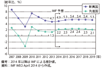 第Ⅰ-1-1-2図　先進国と新興国・途上国の経済成長見通し