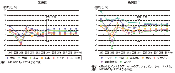 第Ⅰ-1-1-3図　主要国の経済成長見通し