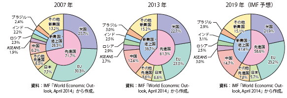 第Ⅰ-1-1-4図　世界のGDP構成比の比較（2007年、2013年、2019年）