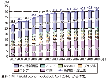 第Ⅰ-1-1-5図　世界経済に占める新興国・途上国の規模の内訳（2007～2019年）