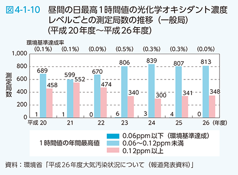 図4-1-10 昼間の日最高１時間値の光化学オキシダント濃度レベルごとの測定局数の推移（一般局）（平成20年度〜平成26年度）