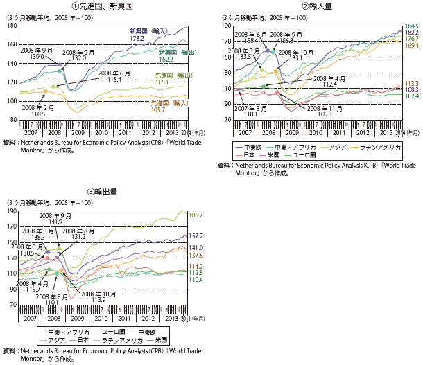 第Ⅰ-1-1-7図　主要国・地域の貿易量の推移（指数、3ヶ月移動平均）