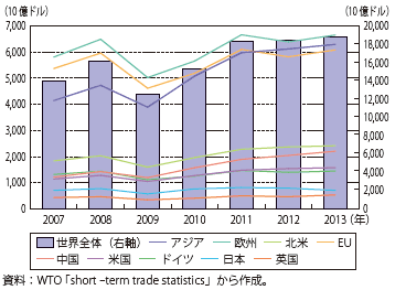 第Ⅰ-1-1-8図　主要国・地域の輸出額の推移