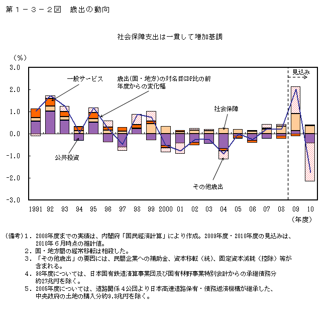 第1-3-2図 歳出の動向