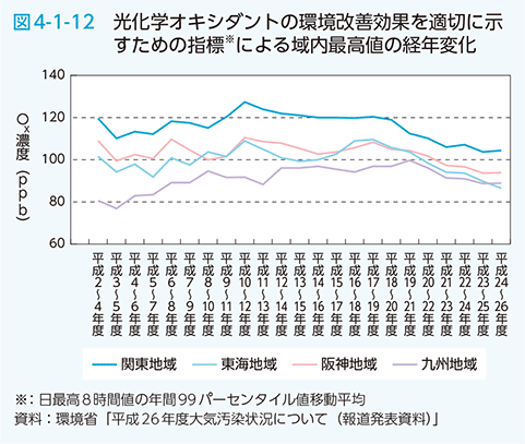 図4-1-12 光化学オキシダントの環境改善効果を適切に示すための指標による域内最高値の経年変化