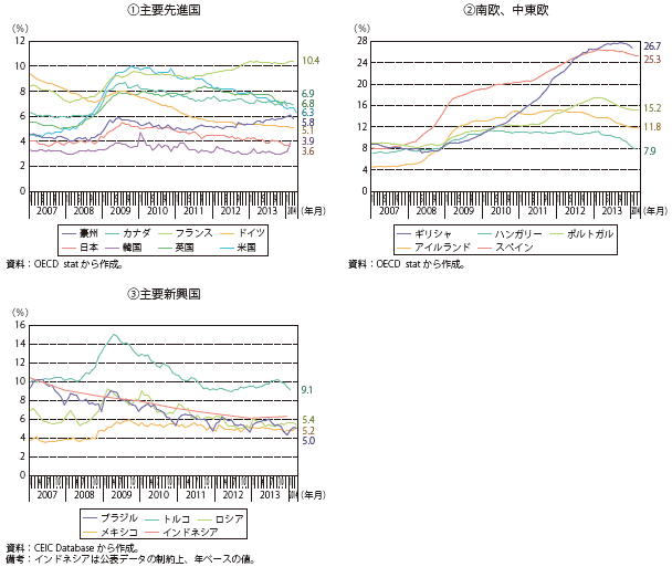 第Ⅰ-1-1-9図　主要国の失業率の推移