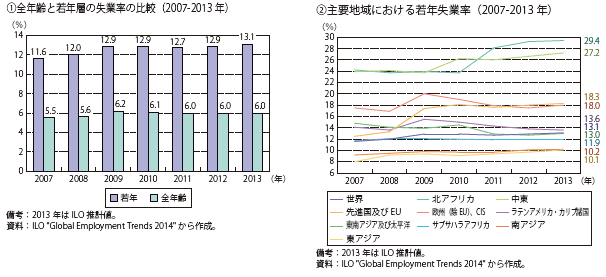 第Ⅰ-1-1-10図　主要地域における若年失業率の推移