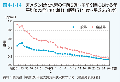 図4-1-14 非メタン炭化水素の午前６時〜午前９時における年平均値の経年変化推移（昭和51年度〜平成26年度）