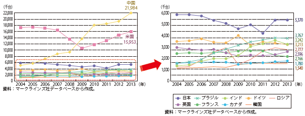 第Ⅰ-1-1-13図　主要国における新車販売台数の推移