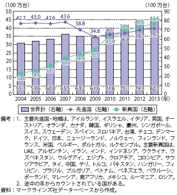 第Ⅰ-1-1-14図　先進国及び新興国における新車販売台数の推移