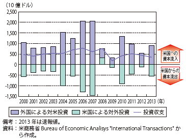 第Ⅰ-1-1-15図　米国の投資収支の推移（年次）