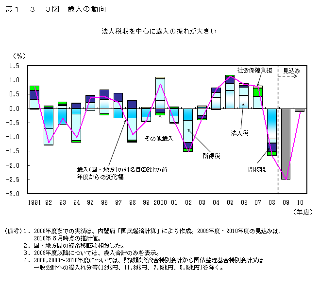 第1-3-3図 歳入の動向