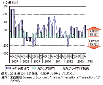 第Ⅰ-1-1-16図　海外による対米投資（米国の対内投資）の推移
