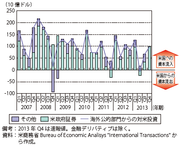 第Ⅰ-1-1-17図　海外公的部門による対米投資の内訳