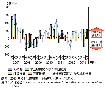 第Ⅰ-1-1-18図　海外民間部門による対米投資の内訳
