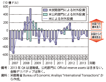 第Ⅰ-1-1-19図　米国による対外投資の推移