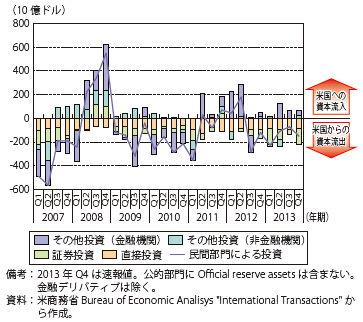 第Ⅰ-1-1-20図　米民間部門による対外投資の内訳