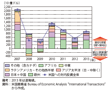 第Ⅰ-1-1-21図　海外による対米投資：投資元の地域の内訳（実額、年次）