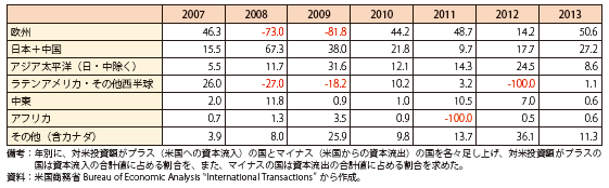 第Ⅰ-1-1-22表　海外による対米投資に占める投資元の地域別シェア（％、年次）