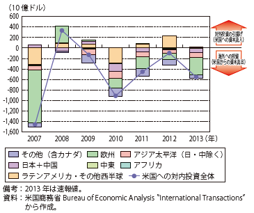 第Ⅰ-1-1-24図　米国の対外投資：投資先の地域の内訳（実額、年次）