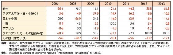 第Ⅰ-1-1-25表　米国の対外投資に占める地域別シェア（％、年次）