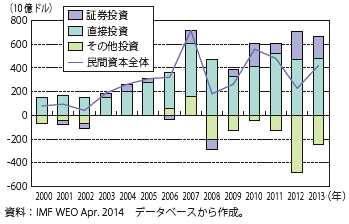 第Ⅰ-1-1-26図　民間資本フロー（ネット）の動向及び内訳（新興国・途上国）