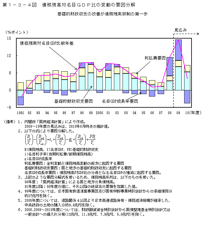 第1-3-4図 債務残高対名目 GDP 比の変動の要因分解