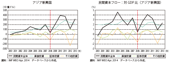 第Ⅰ-1-1-27図　地域別にみた民間資本フロー（ネット）の推移：アジア新興国