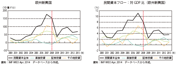 第Ⅰ-1-1-28図　地域別にみた民間資本フロー（ネット）の推移：欧州新興国