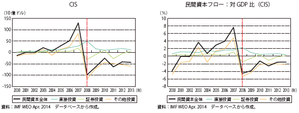 第Ⅰ-1-1-29図　地域別にみた民間資本フロー（ネット）の推移：CIS