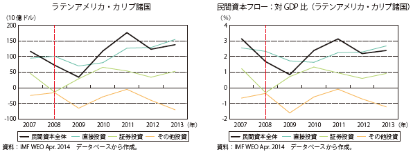 第Ⅰ-1-1-30図　地域別にみた民間資本フロー（ネット）の推移：ラテンアメリカ・カリブ諸国