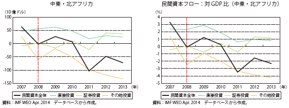 第Ⅰ-1-1-31図　地域別にみた民間資本フロー（ネット）の推移：中東