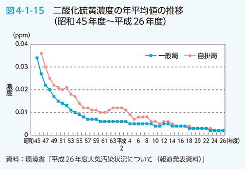 図4-1-15 二酸化硫黄濃度の年平均値の推移（昭和45年度〜平成26年度）