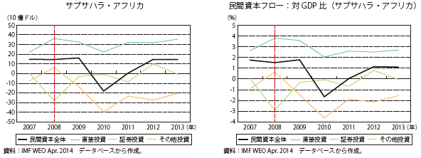 第Ⅰ-1-1-32図　地域別にみた民間資本フロー（ネット）の推移：サブサハラ・アフリカ