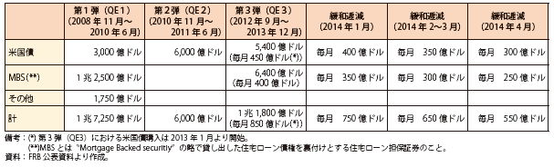 第Ⅰ-1-2-1表　米国FRBによる量的金融緩和の実施及び第3弾縮小の状況