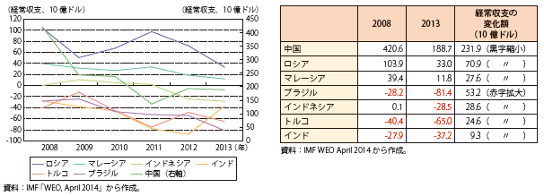 第Ⅰ-1-2-2図　主要新興国におけるリーマン・ショック後の経常収支の黒字縮小又は赤字拡大状況