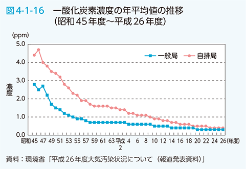 図4-1-16 一酸化炭素濃度の年平均値の推移（昭和45年度〜平成26年度）