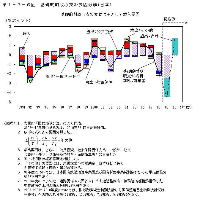 第1-3-5図 基礎的財政収支の要因分解(日本)