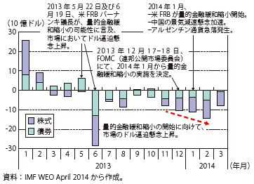 第Ⅰ-1-2-3図　新興国ファンドへの資本フロー（ネット）