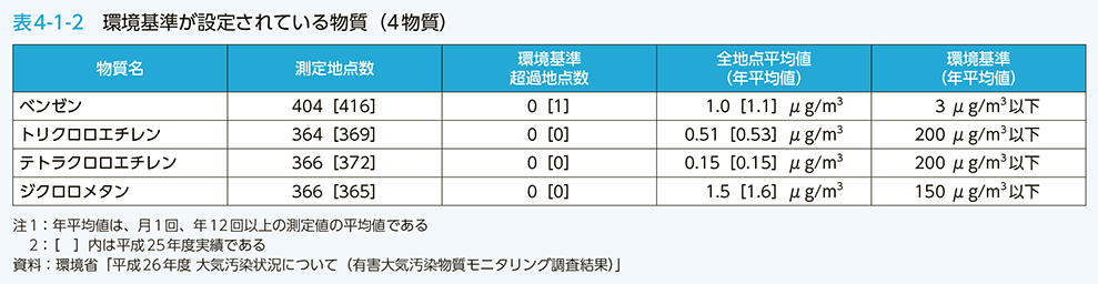 表4-1-2 環境基準が設定されている物質（４物質）