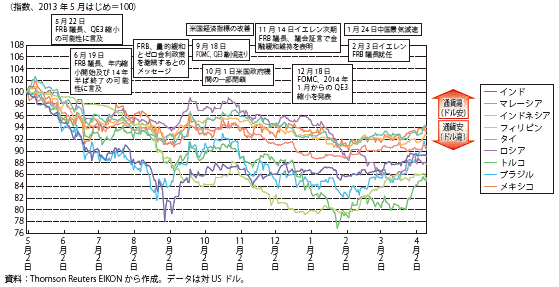 第Ⅰ-1-2-4図　新興国の為替の推移（対ドル）