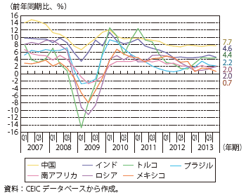 第Ⅰ-1-2-5図　主要新興国の実質GDP成長率