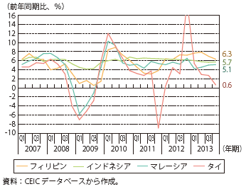 第Ⅰ-1-2-6図　ASEAN主要国の実質GDP成長率