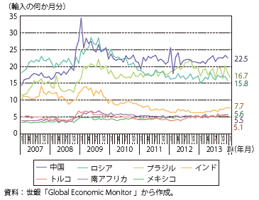 第Ⅰ-1-2-7図　主要新興国の外貨準備高