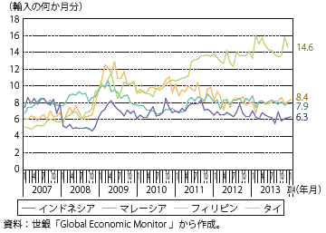 第Ⅰ-1-2-8図　ASEAN主要国の外貨準備高